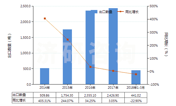 2014-2018年3月中國(guó)2,6-甲基乙基苯胺(HS29214930)出口量及增速統(tǒng)計(jì)